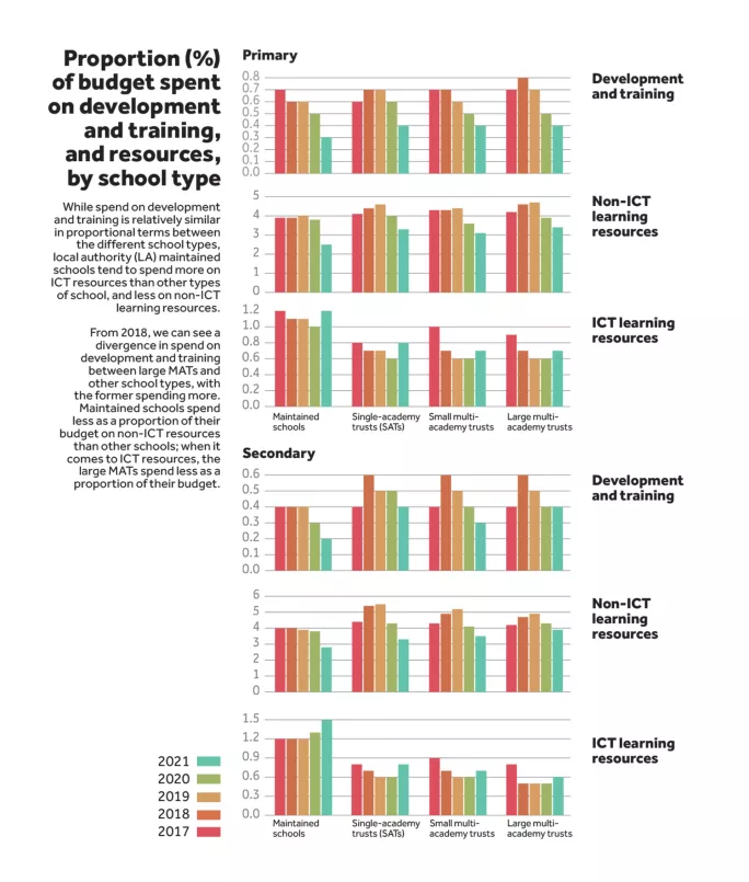 school-funding-how-much-do-schools-spend-on-training-and-resources-tes